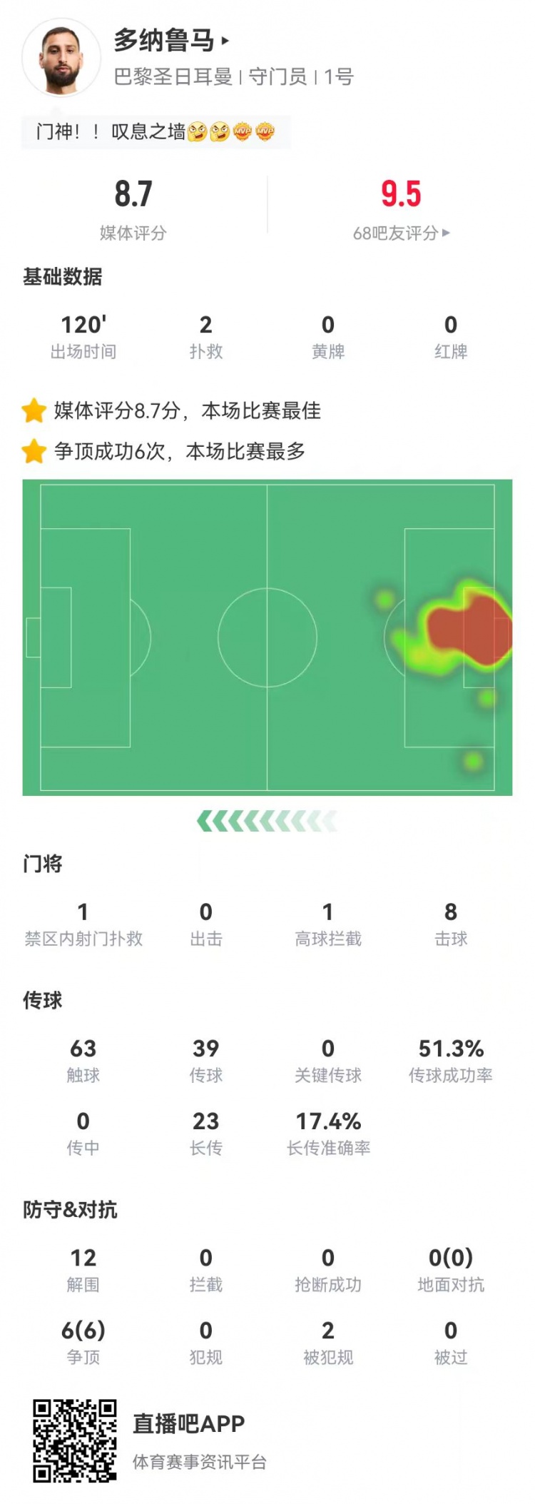  多纳鲁马本场2扑救+点球大战2扑点 12解围+6争顶全成功 8.7分最高