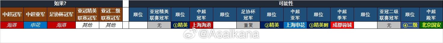  25-26赛季中超亚冠名额确定：海港、申花、蓉城精英赛，国安亚冠2